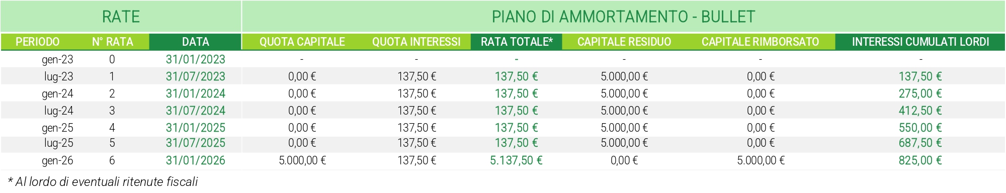 Ammortamento bullet