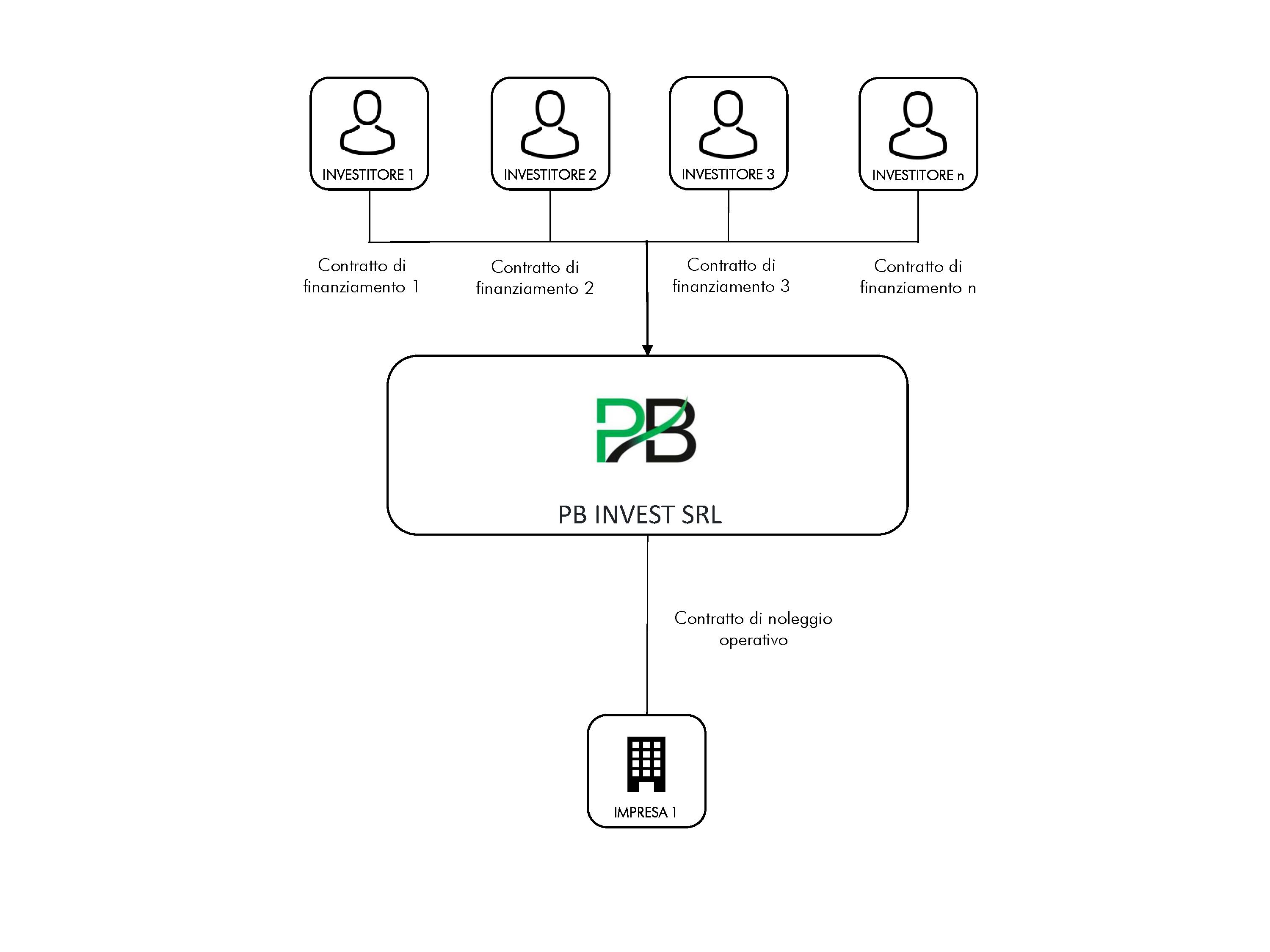 PB Contract Structure