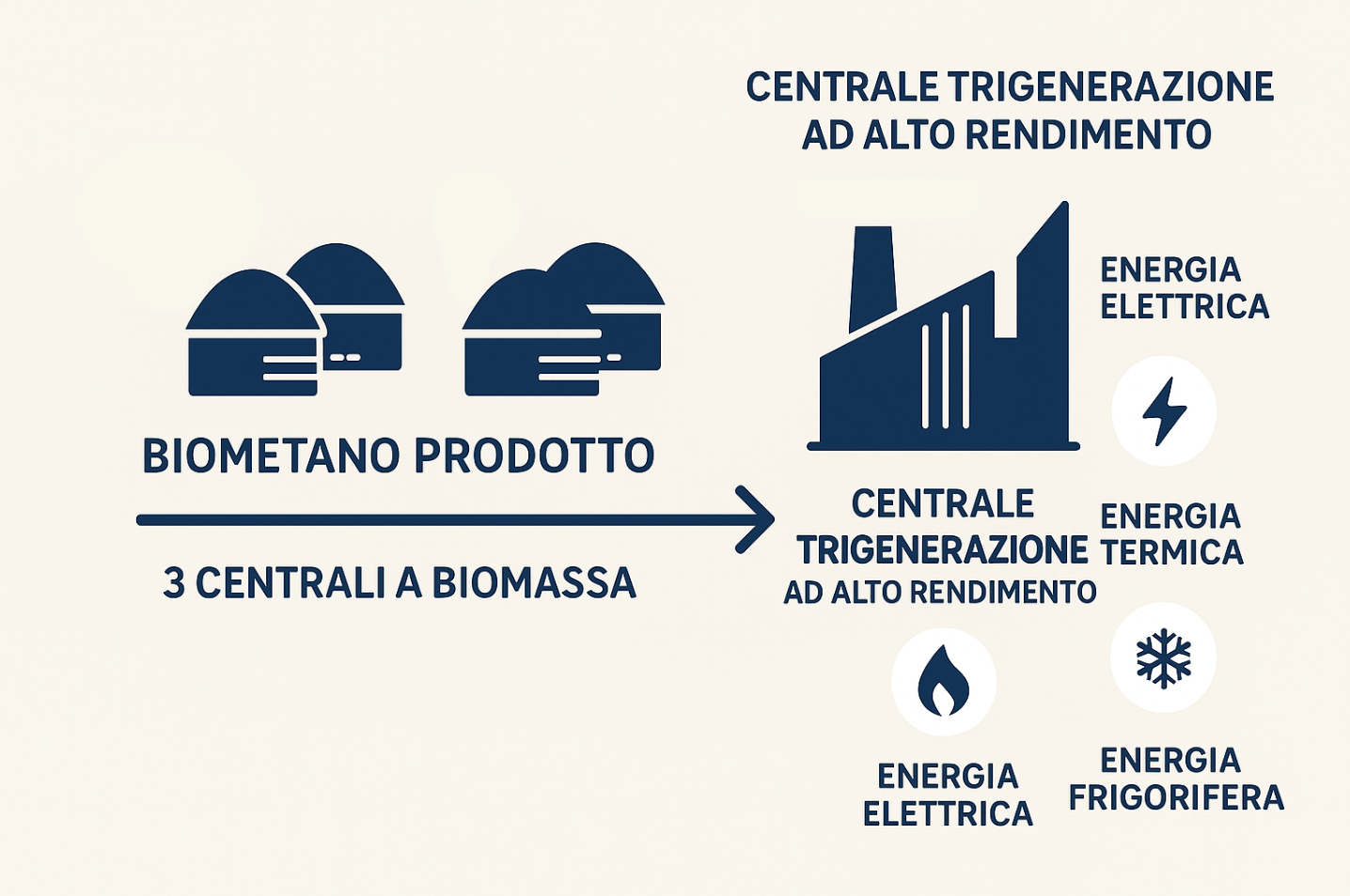 Planta de Biometano CO-VER