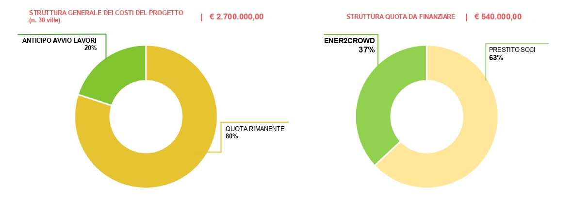 Struttura costi Energred